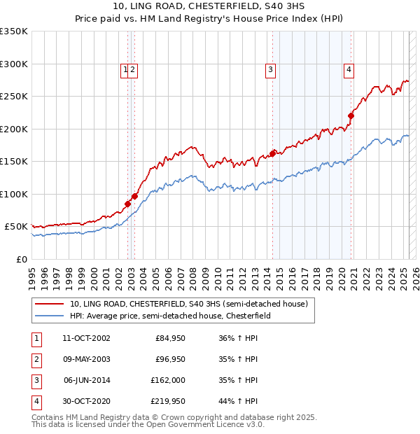 10, LING ROAD, CHESTERFIELD, S40 3HS: Price paid vs HM Land Registry's House Price Index
