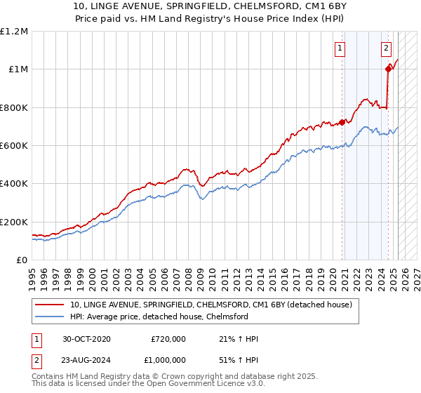 10, LINGE AVENUE, SPRINGFIELD, CHELMSFORD, CM1 6BY: Price paid vs HM Land Registry's House Price Index