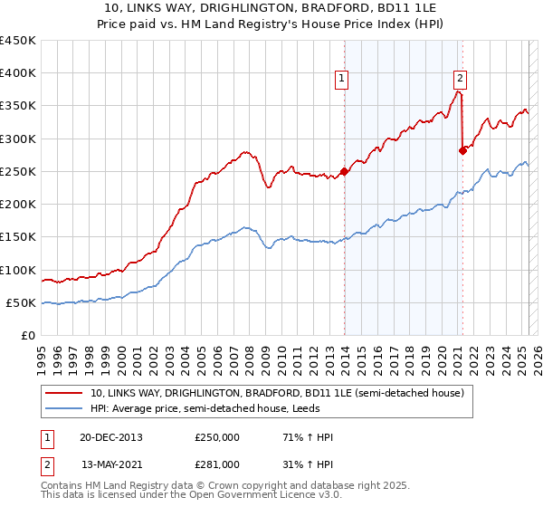 10, LINKS WAY, DRIGHLINGTON, BRADFORD, BD11 1LE: Price paid vs HM Land Registry's House Price Index