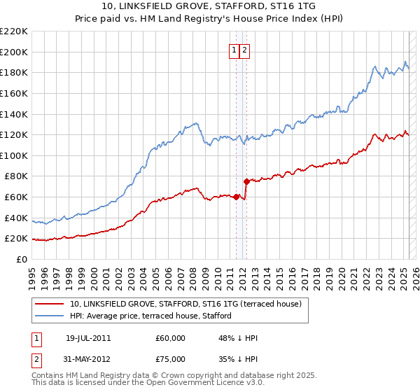 10, LINKSFIELD GROVE, STAFFORD, ST16 1TG: Price paid vs HM Land Registry's House Price Index