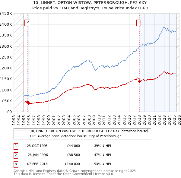 10, LINNET, ORTON WISTOW, PETERBOROUGH, PE2 6XY: Price paid vs HM Land Registry's House Price Index