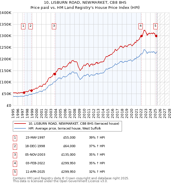 10, LISBURN ROAD, NEWMARKET, CB8 8HS: Price paid vs HM Land Registry's House Price Index