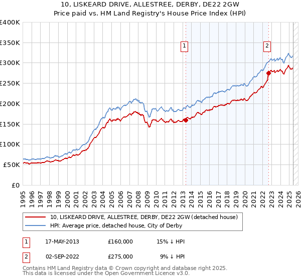10, LISKEARD DRIVE, ALLESTREE, DERBY, DE22 2GW: Price paid vs HM Land Registry's House Price Index