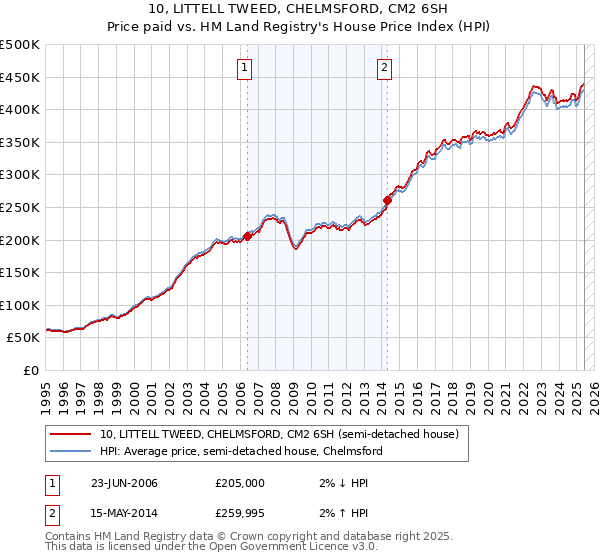 10, LITTELL TWEED, CHELMSFORD, CM2 6SH: Price paid vs HM Land Registry's House Price Index