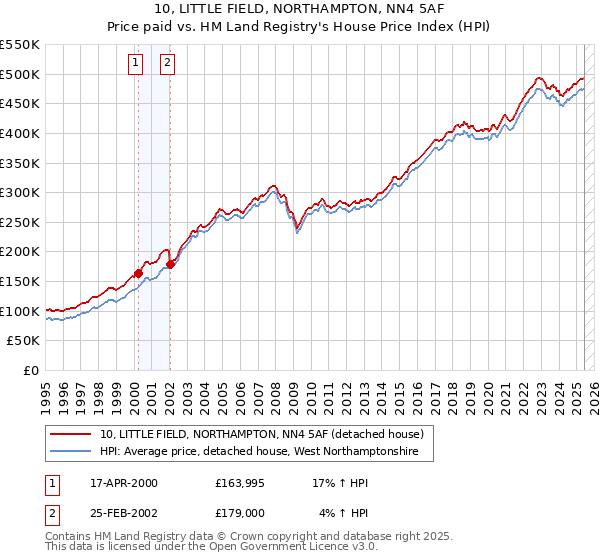 10, LITTLE FIELD, NORTHAMPTON, NN4 5AF: Price paid vs HM Land Registry's House Price Index