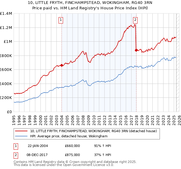 10, LITTLE FRYTH, FINCHAMPSTEAD, WOKINGHAM, RG40 3RN: Price paid vs HM Land Registry's House Price Index