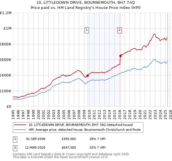 10, LITTLEDOWN DRIVE, BOURNEMOUTH, BH7 7AQ: Price paid vs HM Land Registry's House Price Index