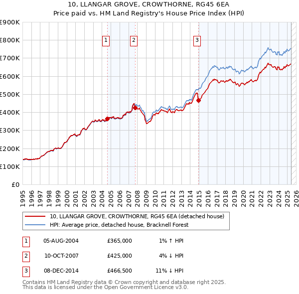 10, LLANGAR GROVE, CROWTHORNE, RG45 6EA: Price paid vs HM Land Registry's House Price Index