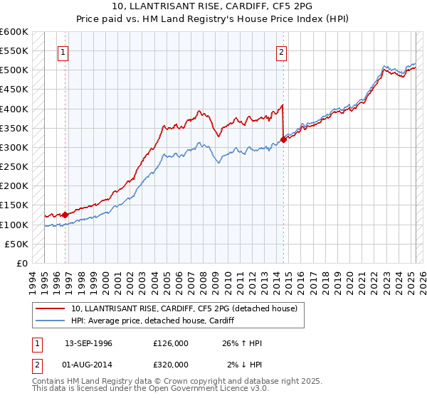 10, LLANTRISANT RISE, CARDIFF, CF5 2PG: Price paid vs HM Land Registry's House Price Index