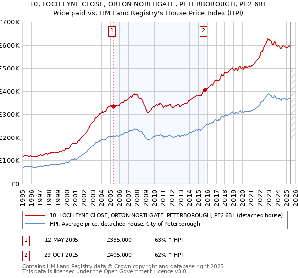 10, LOCH FYNE CLOSE, ORTON NORTHGATE, PETERBOROUGH, PE2 6BL: Price paid vs HM Land Registry's House Price Index