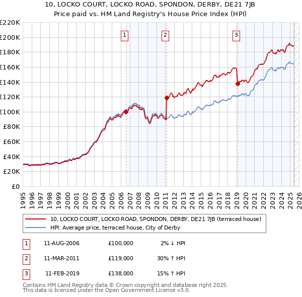 10, LOCKO COURT, LOCKO ROAD, SPONDON, DERBY, DE21 7JB: Price paid vs HM Land Registry's House Price Index