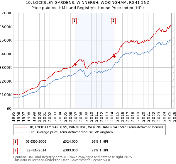 10, LOCKSLEY GARDENS, WINNERSH, WOKINGHAM, RG41 5NZ: Price paid vs HM Land Registry's House Price Index