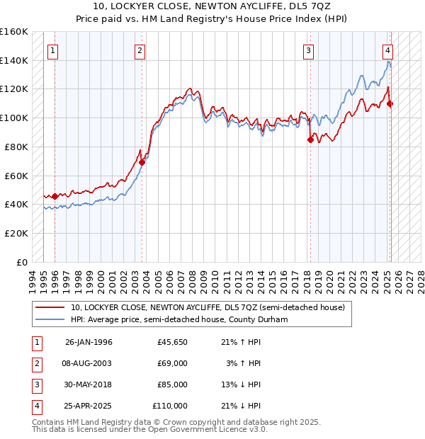 10, LOCKYER CLOSE, NEWTON AYCLIFFE, DL5 7QZ: Price paid vs HM Land Registry's House Price Index