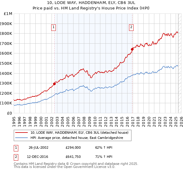 10, LODE WAY, HADDENHAM, ELY, CB6 3UL: Price paid vs HM Land Registry's House Price Index
