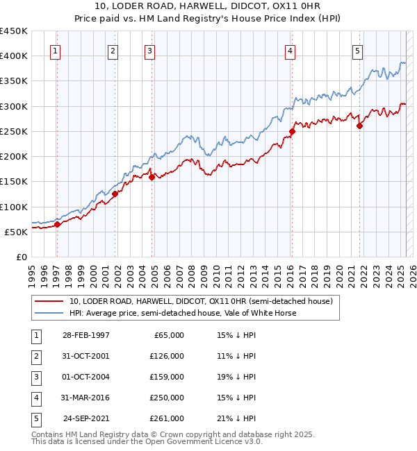 10, LODER ROAD, HARWELL, DIDCOT, OX11 0HR: Price paid vs HM Land Registry's House Price Index