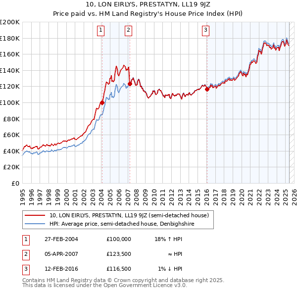 10, LON EIRLYS, PRESTATYN, LL19 9JZ: Price paid vs HM Land Registry's House Price Index