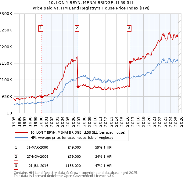 10, LON Y BRYN, MENAI BRIDGE, LL59 5LL: Price paid vs HM Land Registry's House Price Index
