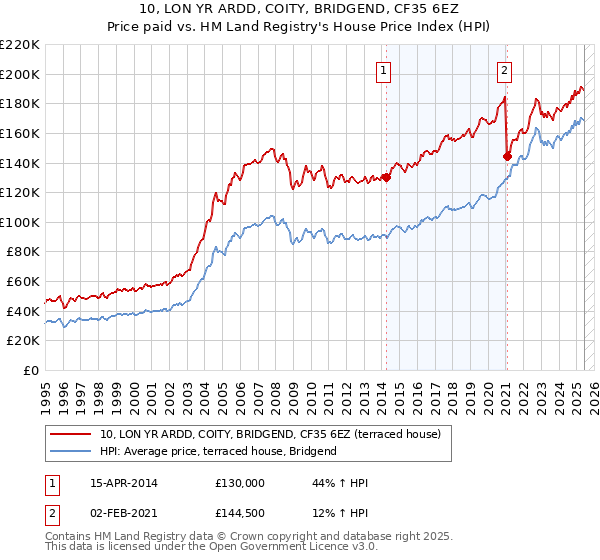 10, LON YR ARDD, COITY, BRIDGEND, CF35 6EZ: Price paid vs HM Land Registry's House Price Index