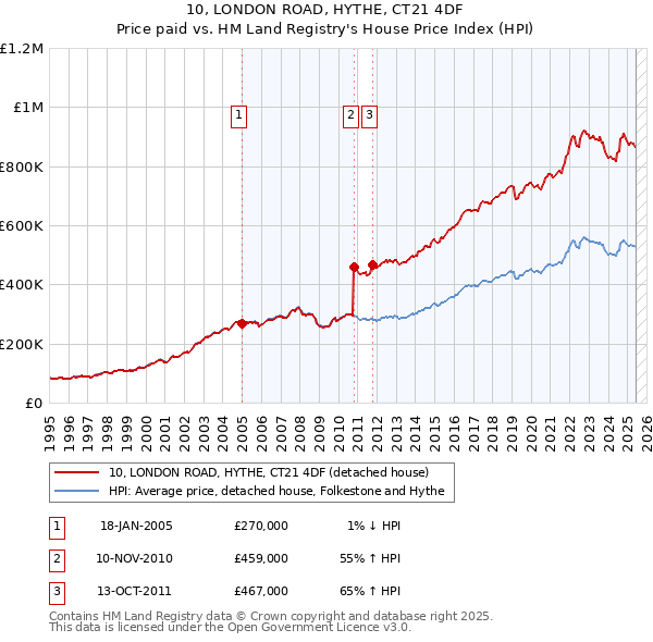 10, LONDON ROAD, HYTHE, CT21 4DF: Price paid vs HM Land Registry's House Price Index