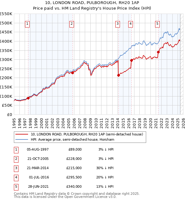 10, LONDON ROAD, PULBOROUGH, RH20 1AP: Price paid vs HM Land Registry's House Price Index