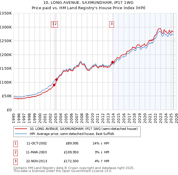 10, LONG AVENUE, SAXMUNDHAM, IP17 1WG: Price paid vs HM Land Registry's House Price Index
