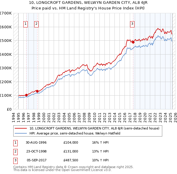 10, LONGCROFT GARDENS, WELWYN GARDEN CITY, AL8 6JR: Price paid vs HM Land Registry's House Price Index