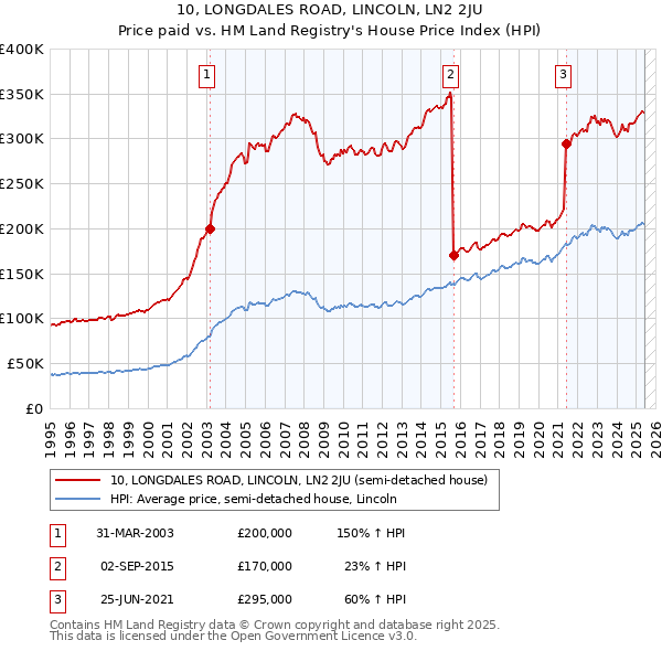 10, LONGDALES ROAD, LINCOLN, LN2 2JU: Price paid vs HM Land Registry's House Price Index