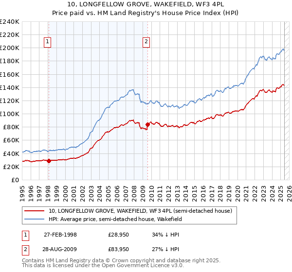 10, LONGFELLOW GROVE, WAKEFIELD, WF3 4PL: Price paid vs HM Land Registry's House Price Index