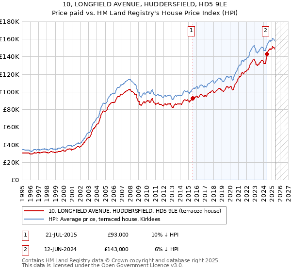 10, LONGFIELD AVENUE, HUDDERSFIELD, HD5 9LE: Price paid vs HM Land Registry's House Price Index