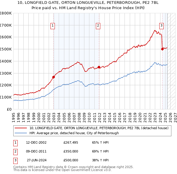 10, LONGFIELD GATE, ORTON LONGUEVILLE, PETERBOROUGH, PE2 7BL: Price paid vs HM Land Registry's House Price Index