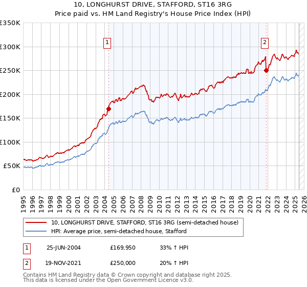 10, LONGHURST DRIVE, STAFFORD, ST16 3RG: Price paid vs HM Land Registry's House Price Index