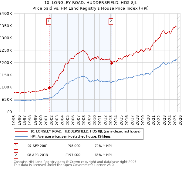 10, LONGLEY ROAD, HUDDERSFIELD, HD5 8JL: Price paid vs HM Land Registry's House Price Index