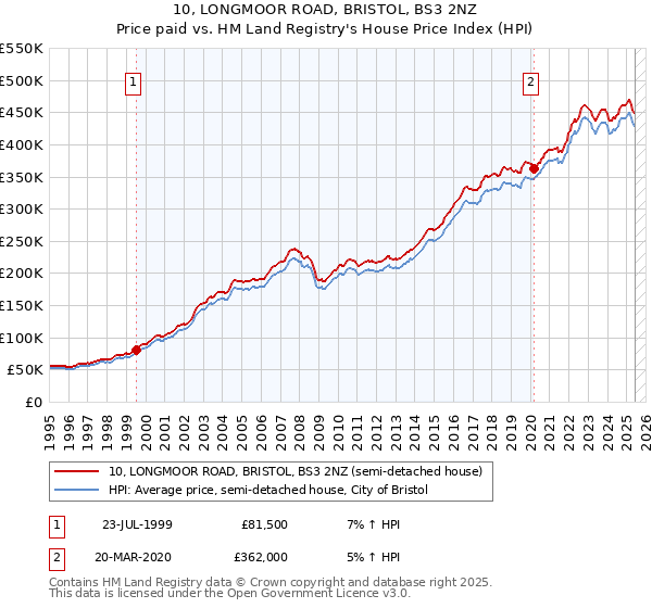 10, LONGMOOR ROAD, BRISTOL, BS3 2NZ: Price paid vs HM Land Registry's House Price Index