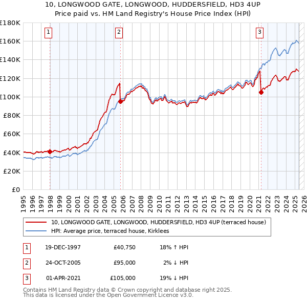 10, LONGWOOD GATE, LONGWOOD, HUDDERSFIELD, HD3 4UP: Price paid vs HM Land Registry's House Price Index