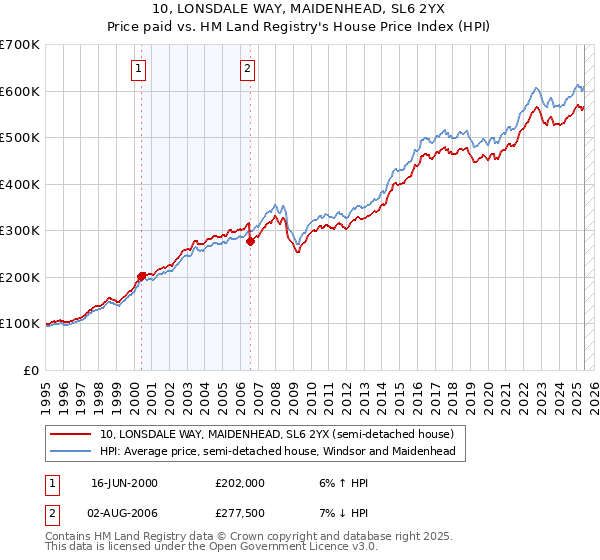 10, LONSDALE WAY, MAIDENHEAD, SL6 2YX: Price paid vs HM Land Registry's House Price Index