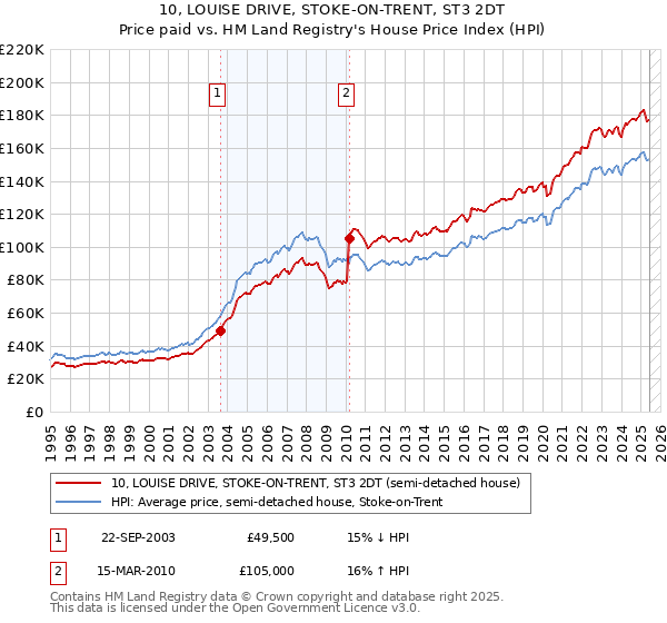 10, LOUISE DRIVE, STOKE-ON-TRENT, ST3 2DT: Price paid vs HM Land Registry's House Price Index