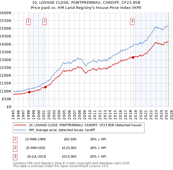 10, LOVAGE CLOSE, PONTPRENNAU, CARDIFF, CF23 8SB: Price paid vs HM Land Registry's House Price Index