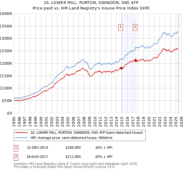 10, LOWER MILL, PURTON, SWINDON, SN5 4FP: Price paid vs HM Land Registry's House Price Index