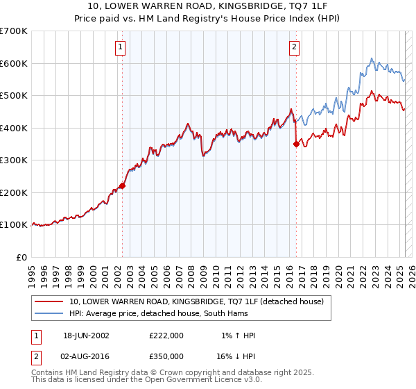 10, LOWER WARREN ROAD, KINGSBRIDGE, TQ7 1LF: Price paid vs HM Land Registry's House Price Index