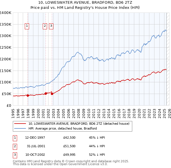 10, LOWESWATER AVENUE, BRADFORD, BD6 2TZ: Price paid vs HM Land Registry's House Price Index