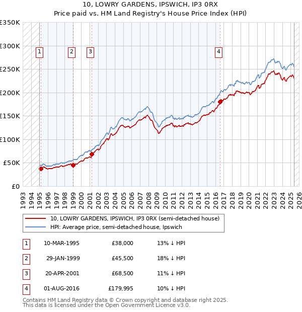 10, LOWRY GARDENS, IPSWICH, IP3 0RX: Price paid vs HM Land Registry's House Price Index