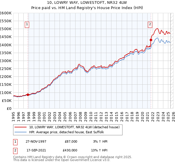 10, LOWRY WAY, LOWESTOFT, NR32 4LW: Price paid vs HM Land Registry's House Price Index