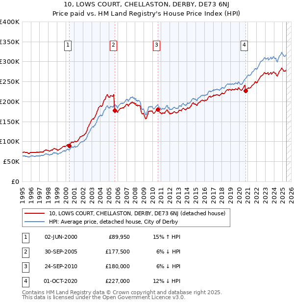 10, LOWS COURT, CHELLASTON, DERBY, DE73 6NJ: Price paid vs HM Land Registry's House Price Index