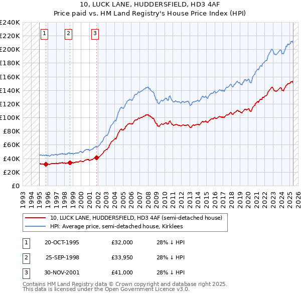 10, LUCK LANE, HUDDERSFIELD, HD3 4AF: Price paid vs HM Land Registry's House Price Index