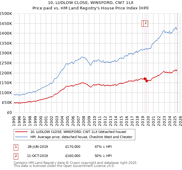 10, LUDLOW CLOSE, WINSFORD, CW7 1LX: Price paid vs HM Land Registry's House Price Index