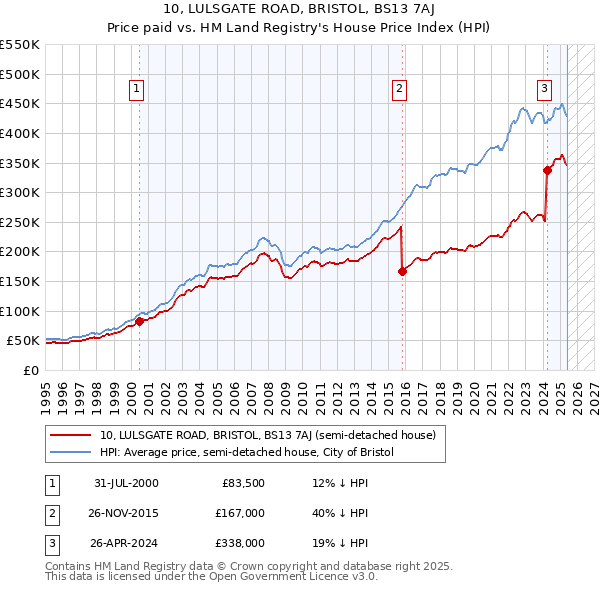 10, LULSGATE ROAD, BRISTOL, BS13 7AJ: Price paid vs HM Land Registry's House Price Index