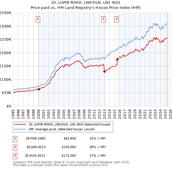 10, LUPIN ROAD, LINCOLN, LN2 4GD: Price paid vs HM Land Registry's House Price Index