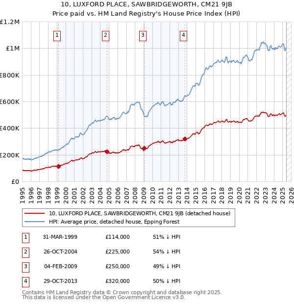 10, LUXFORD PLACE, SAWBRIDGEWORTH, CM21 9JB: Price paid vs HM Land Registry's House Price Index