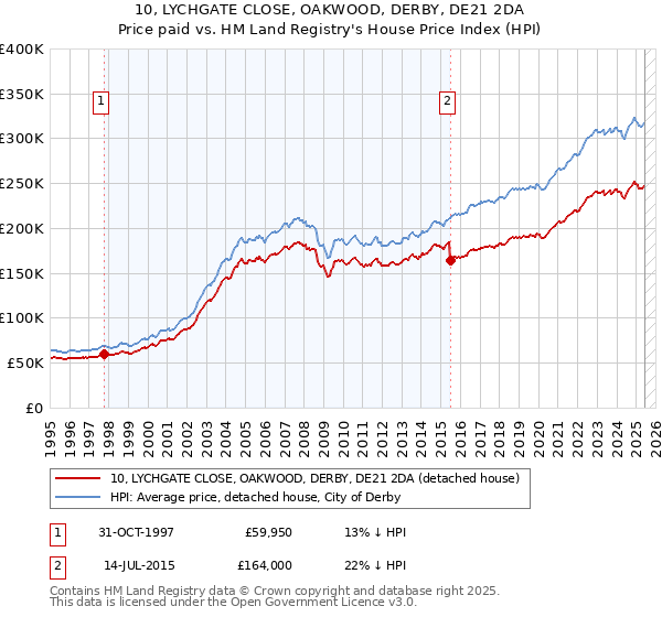 10, LYCHGATE CLOSE, OAKWOOD, DERBY, DE21 2DA: Price paid vs HM Land Registry's House Price Index
