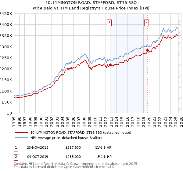10, LYMINGTON ROAD, STAFFORD, ST16 3SQ: Price paid vs HM Land Registry's House Price Index